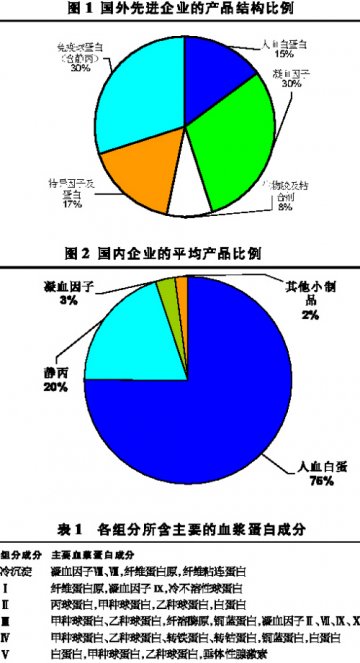 血制品面临六大壁垒