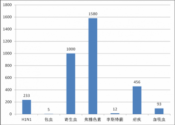 国内外热带病与寄生虫病舆情监测简报_第二十五期