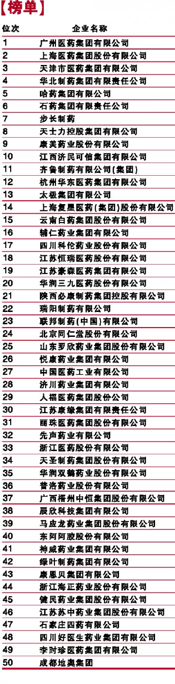 2014年度中国际药工业百强榜