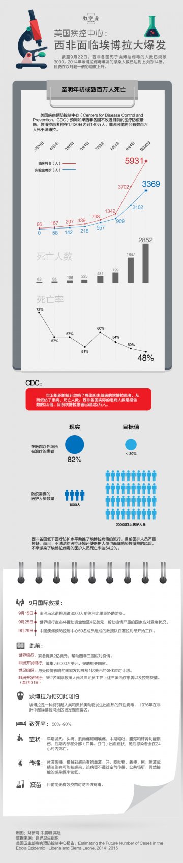 信息图：西非面临埃博拉大爆发