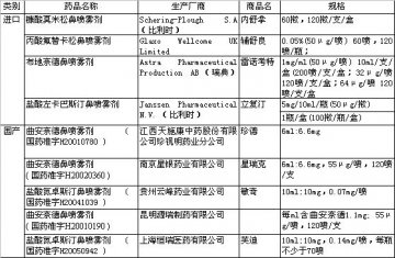 哪些药可以治鼻炎（连载之一）