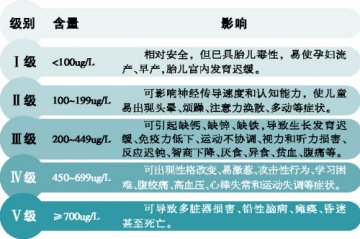 铅中毒，千万别慌张