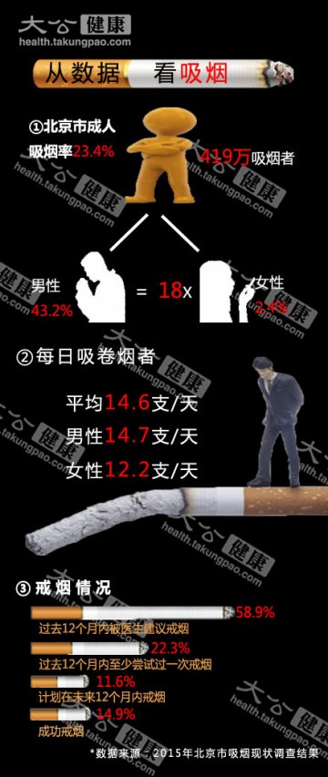 世界无烟日：香烟的危害绝不只是肺癌 给你N个戒烟的理由