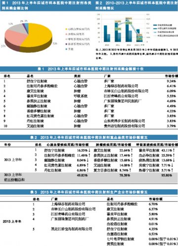 中药注射剂增速面临安全性考验