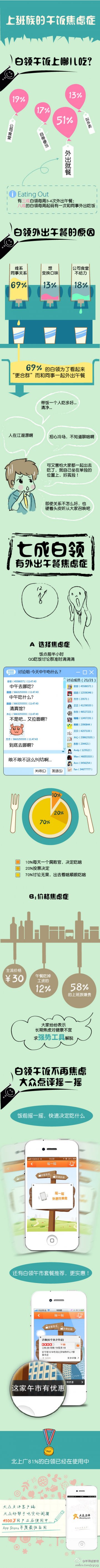 信息图：上班族的午饭焦虑症