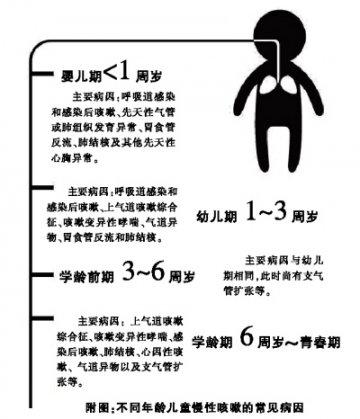 儿童慢性咳嗽与“年龄”有关