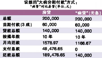 “病贷”，我们到底要不要