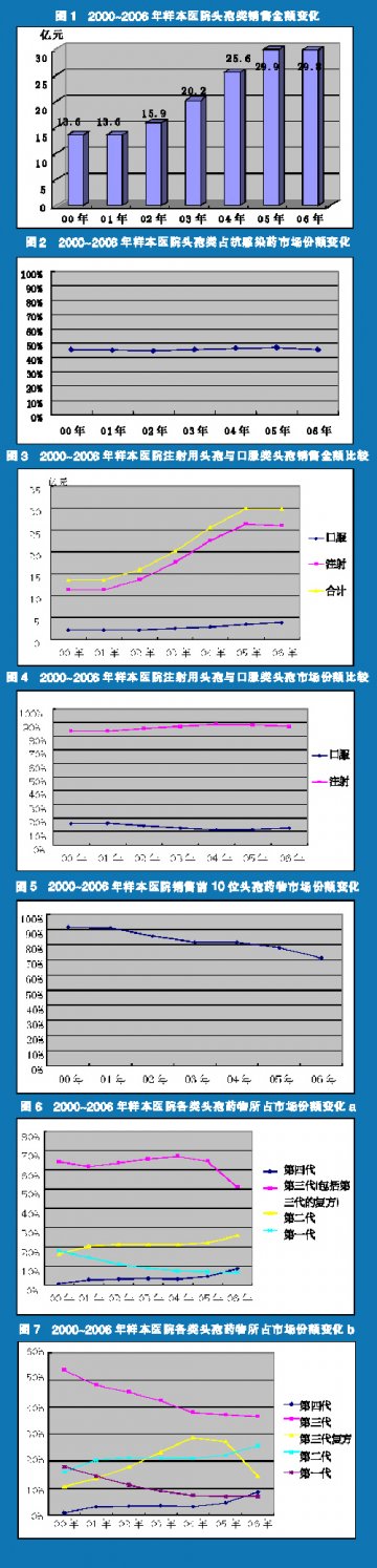 第三代头孢再领风骚若干年