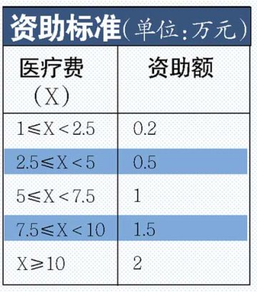 深圳甲型流感重症儿童最高获助2万元