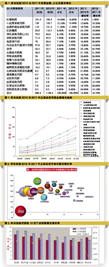医院终端用药结构微调