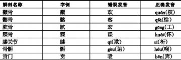 诊疗用语 勿念白字（一）