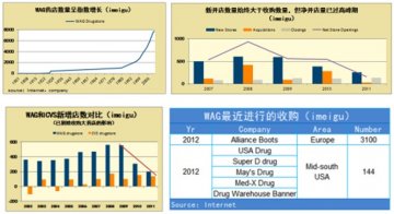美最大医药零售连锁沃尔格林规模有多大？