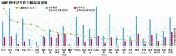 面膜保湿效果相差30倍 滋生堂、SK-II检测出荧光现象