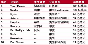 细数全球10大仿制药公司