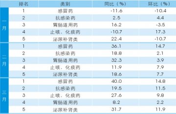 南昌药店一季度品类趋势分析