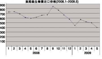 生物素价格高台跳水