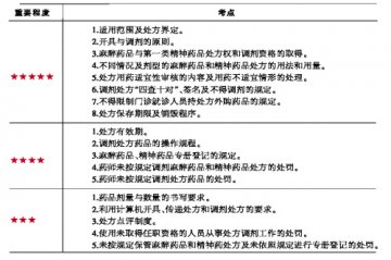 处方管理办法考点解析