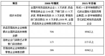 医药流通行业现状与“十二五”规划目标分析
