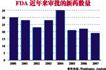 FDA：药物审批一等再等