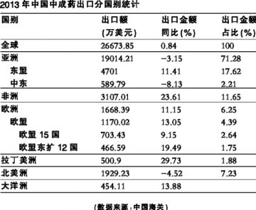 东南亚仍为我中成药主要市场