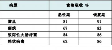 儿童腹泻，别用“饥饿疗法”