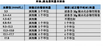 2型糖尿病： 胰岛素的应用细则