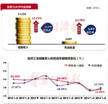 2014年上半年医药工业运行速读