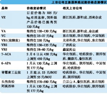 原料药提价预期带来的机会