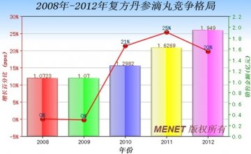中药滴丸剂市场之战国七雄