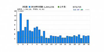 内蒙古卫生厅网站月浏览量突破130万