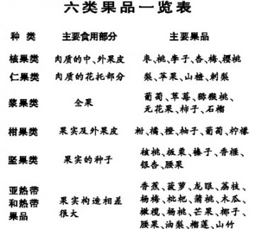 六类果品任你选