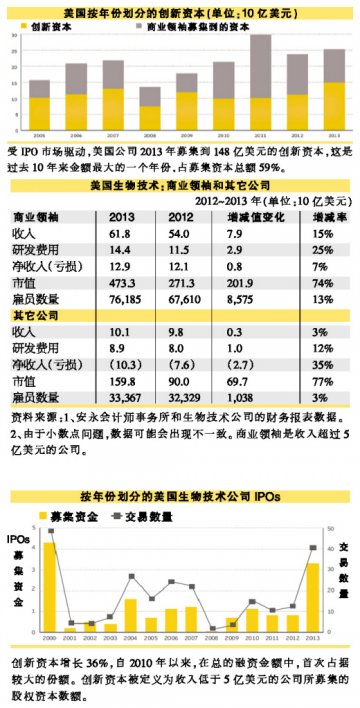 创新资本增长36%