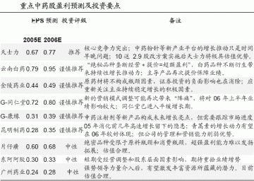 27只医药股 06年投资价值的评级