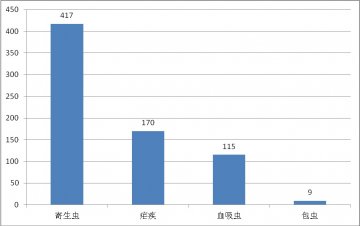 国内外热带病与寄生虫病舆情监测简报_第六十二期