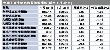 国际：蓝筹生物成月度冠军板块