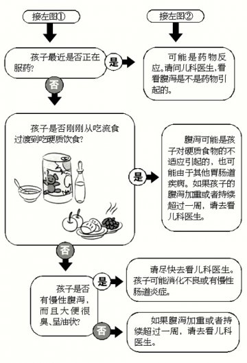 婴儿腹泻该不该送医院