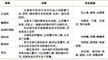 膏方常用药物组成