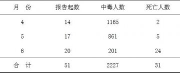 2012年第二季度全国2227人食物中毒 死亡31人