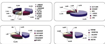 ACEI抑制剂品牌药主宰市场