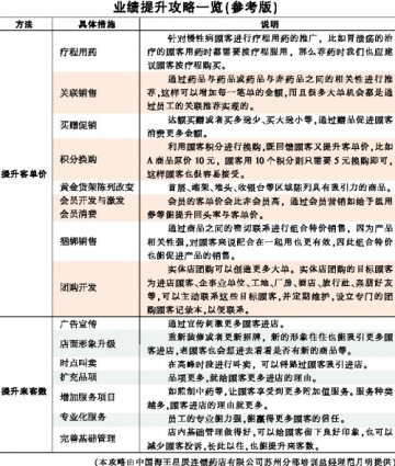 年终季，药店业绩如何冲上云霄？