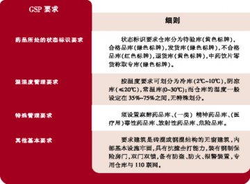 药品仓库分类知多少
