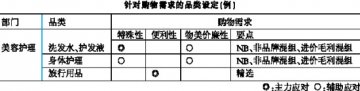 主力及辅助品类设定