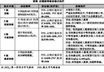 妊娠合并哮喘：布地奈德吸入安全