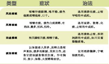 老人咳嗽如何用药？