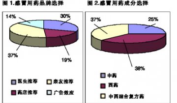 流感汹涌 销量激增