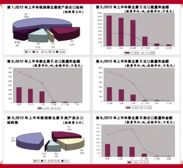 维生素产业在升级中再造优势