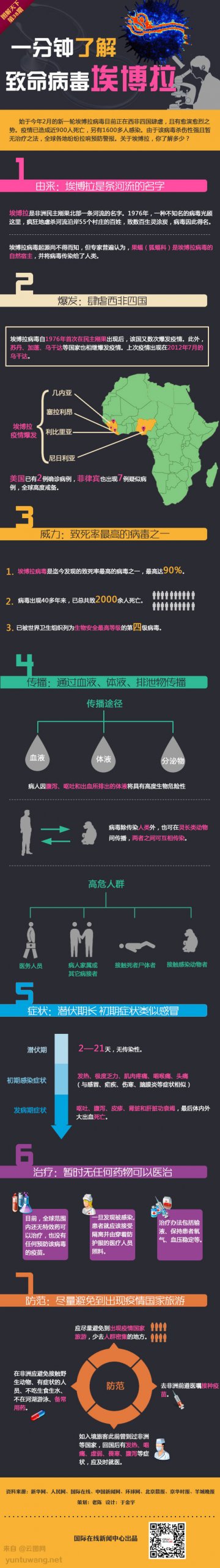 信息图：一分钟带你了解埃博拉病毒