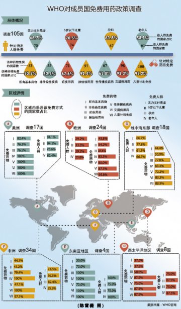 免费用药的国家选择