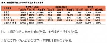 上市公司药品零售业务年报盘点