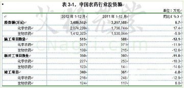 2012年农药投资：生物农药投资首次下降